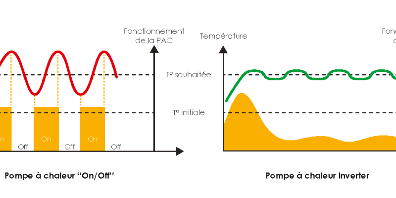 Pompe à chaleur on / off et inverter
