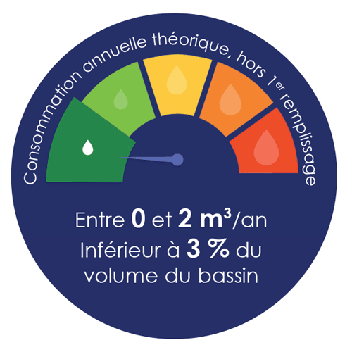 Slowpool filtration économe en eau